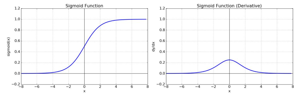 Sigmoid