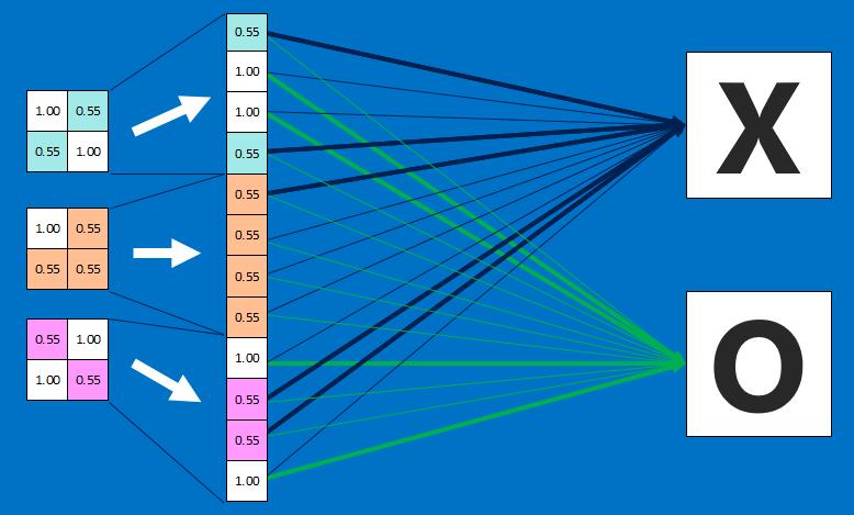 Fully connected layer