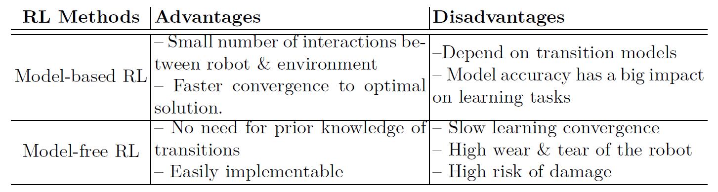Advantages and disadvantages of Model-based and Model-free RL methods