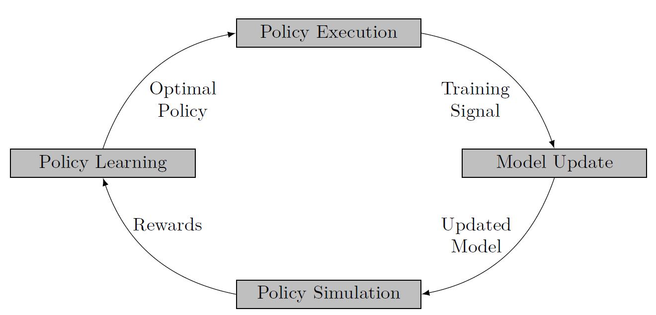 Pipeline of a Model-based RL algorithm