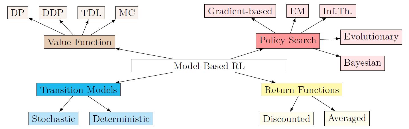Approaches for solving a Model-based RL problem